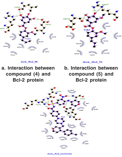Table. 2: Molecular docking interactionwith Bcl-2