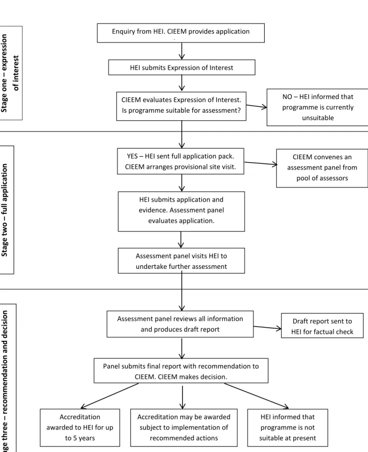 Figure 1:  CIEEM Accreditation Process 