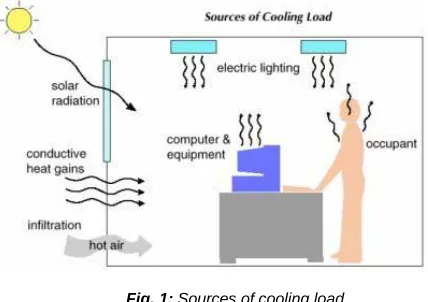 Fig. 1: Sources of cooling load 