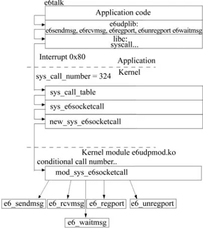 Figure 5. The interaction between the user, kernel and mo- dule software code. 