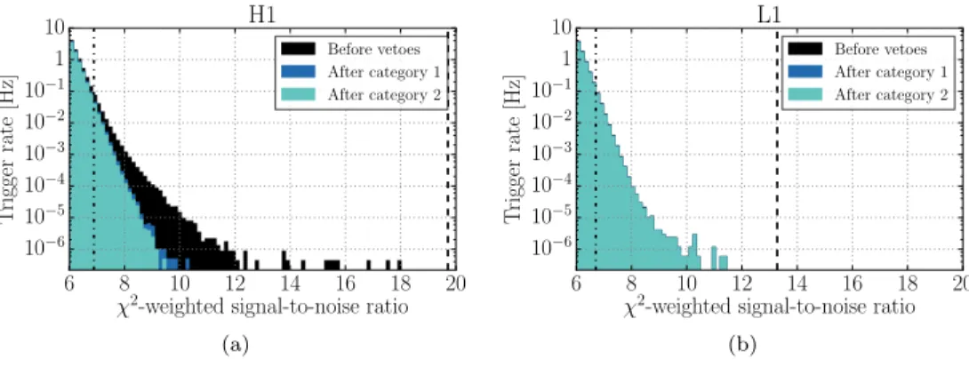 Figure 7: The impact of data-quality vetoes on the CBC background trigger distribution for (a) LIGO-Hanford and (b) LIGO-Livingston