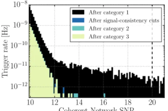 Figure 8: The impact of data-quality vetoes and signal consistency requirements on the background trigger distribution from the cWB search for gravitational-wave bursts by coherent network SNR