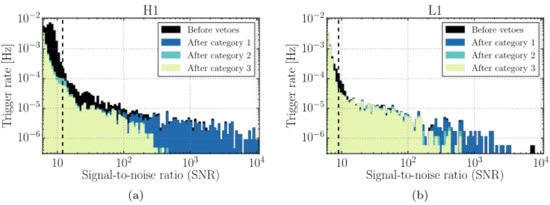 Figure 9: The impact of data-quality vetoes on the single-detector burst triggers detected by the Omicron burst algorithm for (a) LIGO-Hanford and (b)  LIGO-Livingston