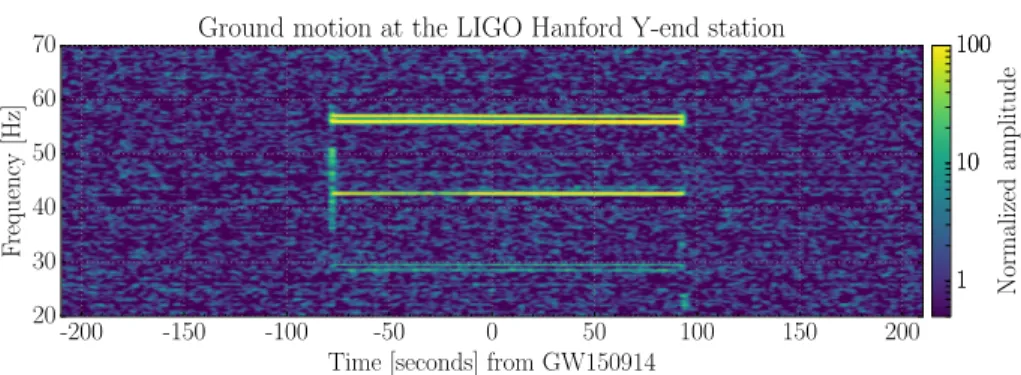 Figure 11: A normalized spectrogram centered around the time of GW150914 of a Streckeisen STS-2 seismometer located near the Y-end test mass