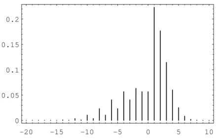 Figure 6.5: Winnings distribution for n = 20.