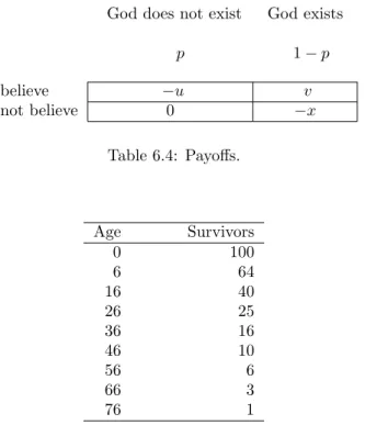 Table 6.5: Graunt’s mortality data.
