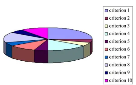 Figure 9. Criteria graphically presented. 