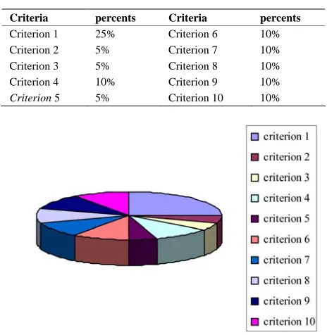 Table 6. Criteria recently evaluated. 