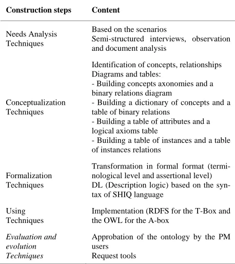 table of binary relations - Building a table of attributes and a  logical axioms table 