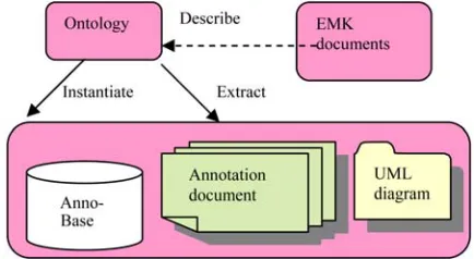 Figure 7. Semantic annotating step. 