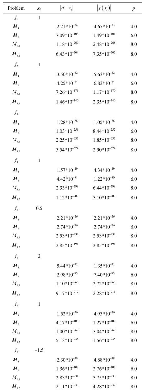 Table 1. Performance of methods. 