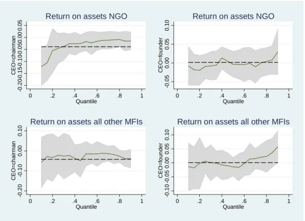 Figure 1. Quantile estimates return on assets 