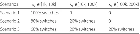 Table 3 Message request scenarios