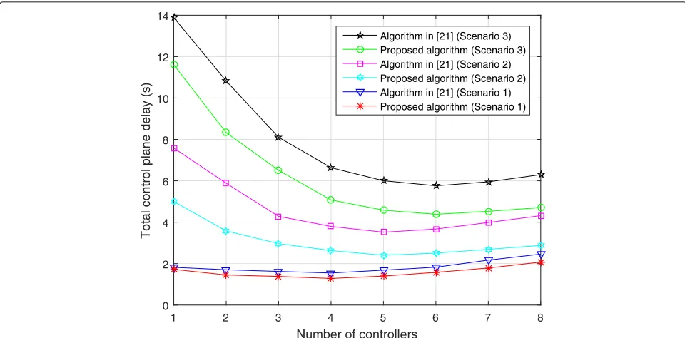 Fig. 3 Control plane delay versus the number of controllers (different scenarios). The control plane delay versus the number of controllers fordifferent scenarios