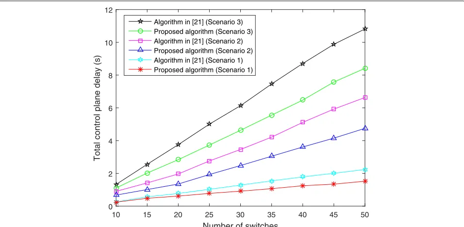 Fig. 5 Control plane delay versus the number of controllers (different β). The control plane delay versus the number of controllers for different β