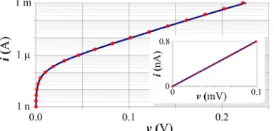 Figure 4. Current-voltage (i-v) characteristics of the BAT85 Schottky diode obtained by PSPICE (line) and its ther-moionic values (dots) given by (3) (see text)