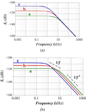 Figure 6. (a) Noise densities Srents (see text); (b) Noise densities  (f) obtained by PSPICE for the BAT85 Schottky diode at roVom T for three reverse cur-SV(f) obtained by our Fluctuation-Dissipation model for electrical noise