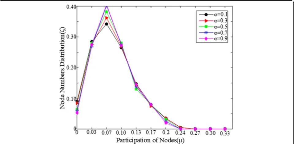 Fig. 10 Comparison of node participation equality of LCBPA with different trade-off parameter α when k = 20, N = 500