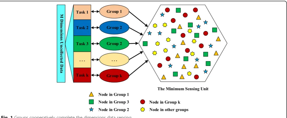 Fig. 1 Groups cooperatively complete the dimensions data sensing