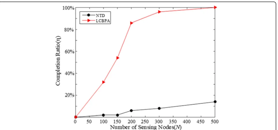 Fig. 2 Task completion ratio comparison of LCBPA and NTD under different network scale when k = 20, α = 0.5