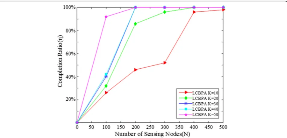 Fig. 3 Task completion ratio comparison of LCBPA with different sub-task number k, when α = 0.5 under different network scale