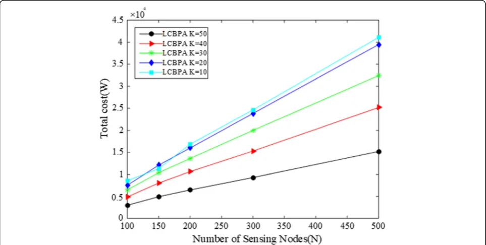 Figure 8 shows the comparison of the node participationequality of our LCBPA with NTD method under the