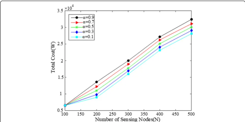 Fig. 7 Total cost of LCBPA with different trade-off parameter α when k = 20 under different network scale
