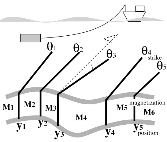 Fig. 1. The 2.5-D magnetic structure. Vertical planes that have variable strike represent magnetic boundaries