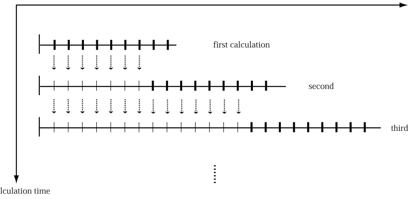Fig. 3. Progressive search range along a survey track line. Thick bars represent unknown magnetic boundaries as search parameters in each GA calculation.Thin bars are results from the calculation for a previous subregion