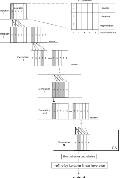 Fig. 4. Flow chart of the optimization procedure. This ﬂow chart conceptually shows how the solution evolves during a hypothetical inversion run