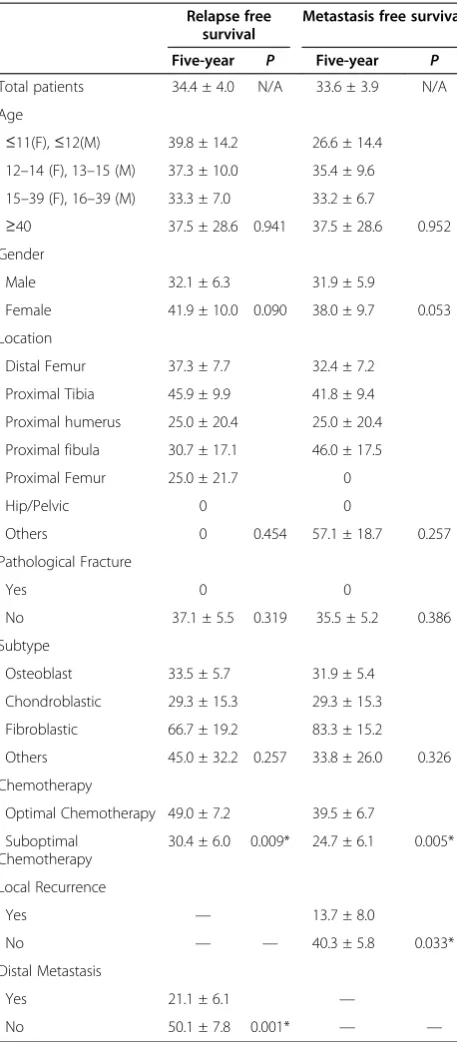 Table 3 Relapse free survival and metastasis free survival