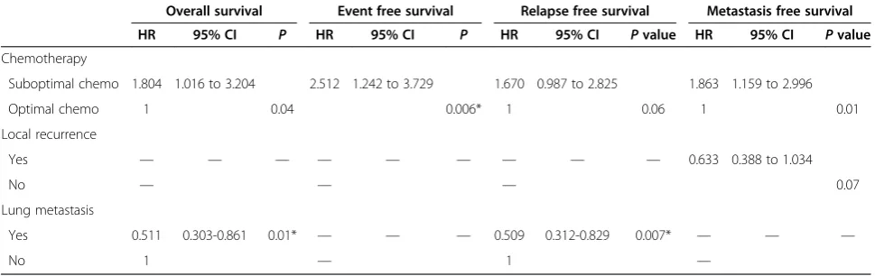 Table 4 Cox proportional hazards model for the risk of death, relapse or metastasis, relapse alone and metastasisalone