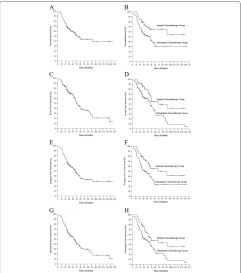 Figure 2 Acompared to Overall survival for all patients, compared to B Overall survival stratified by chemotherapy