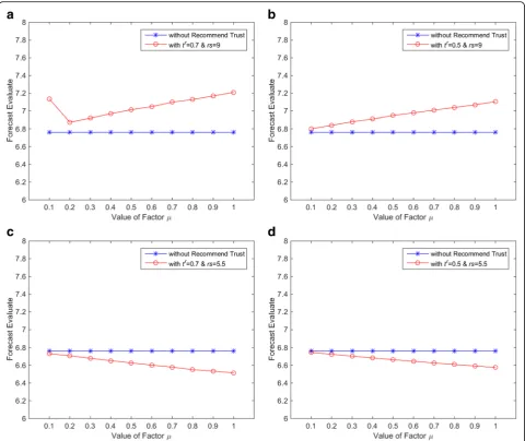 Fig. 6 Performance comparison on different μ. a The results of high recommend trust value and high score value