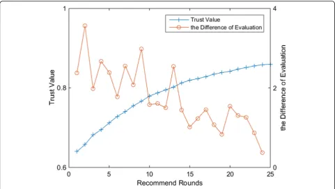 Fig. 8 Correlation graph of evaluation and trust (with LMS and η = 0.1)
