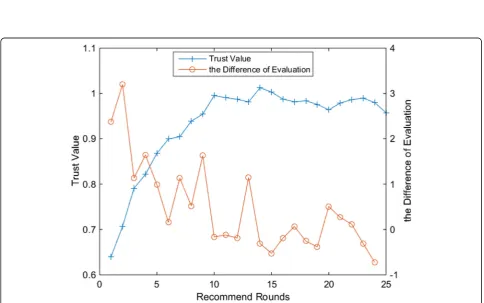 Fig. 9 Correlation graph of evaluation and trust (with LMS and η = 0.2)