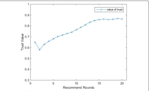 Fig. 11 The line chart of dynamic change of trust value