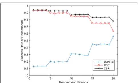 Fig. 12 Change of success rate with no dynamic change