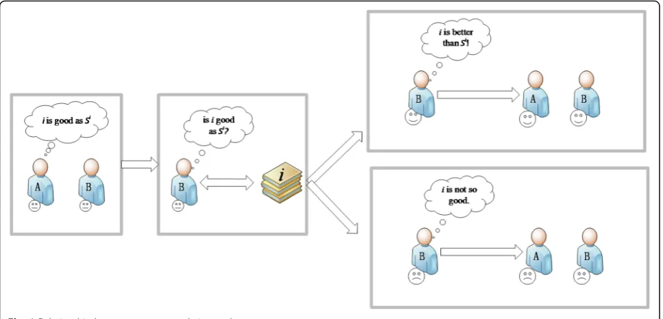 Fig. 1 Relationship between recommendation and trust