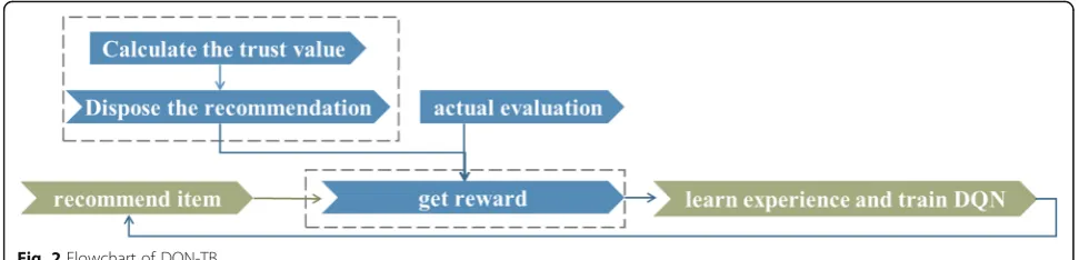 Fig. 3 Framework steps of DQN-TB