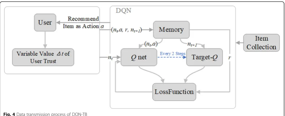 Fig. 4 Data transmission process of DQN-TB