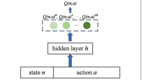 Fig. 5 Q network structure