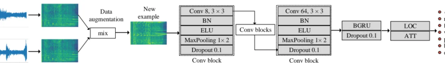 Figure 1: System architecture for audio tagging. Input is log-scaled mel spectrogram with 124 frames and 128 mel frequency bins