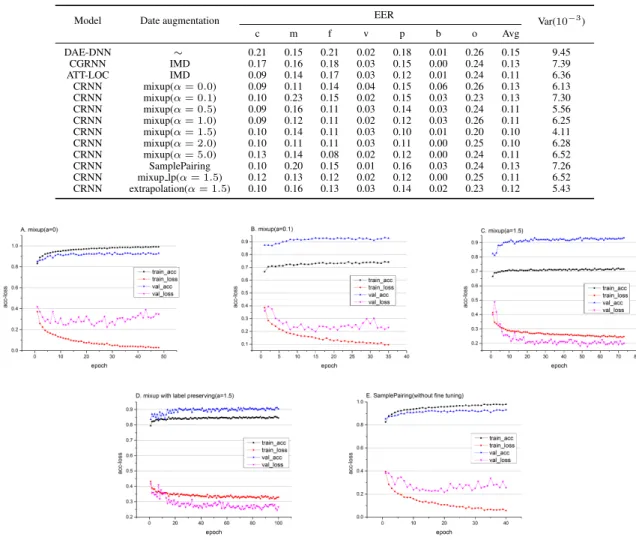 Table 1: Experimental results on the evaluation set of the DCASE 2016 audio tagging challenge.
