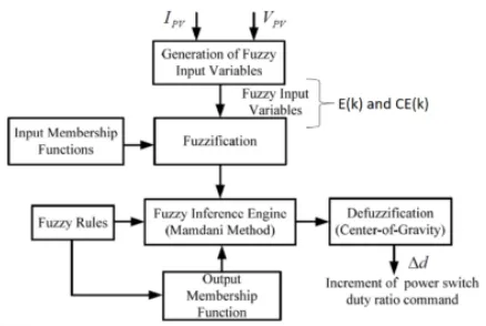 Figure 1: The Block diagram of PV solar SEPIC converter using FLC MPPT 