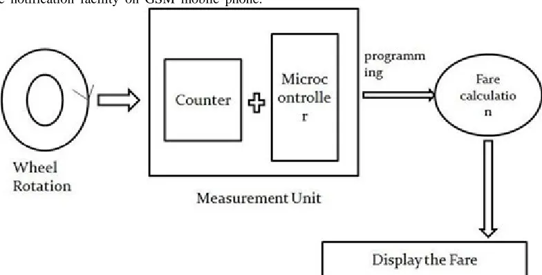 Figure 1 : schematic diagram of faremeter  