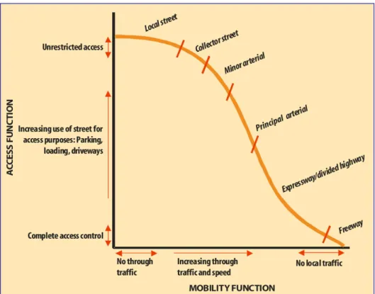 Figure 3:  Roadway Functions: Access and Mobility 