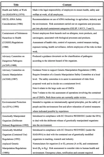 Table 1.1: Current Legislation Concerning the Safe Use of Genetically Modified Organisms