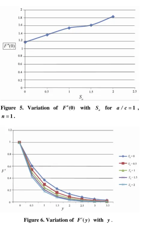 Figure 5. Variation of 