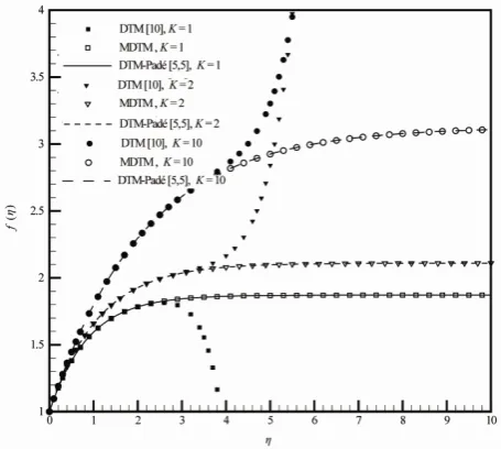 Figure 1. Variation f η( )  with respect to K , when M= 2, s = ,1 a= 1, for the stretching sheet